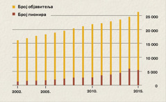 Grafikon s brojem objavitelja i pionira u Indoneziji od 2002. do 2015.