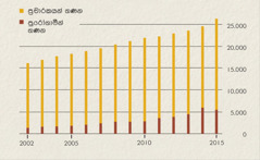 2002 සිට 2015 දක්වා අවුරුදුවල ඉන්දුනීසියාවේ ප්‍රචාරකයන්ගේ සහ පුරෝගාමීන්ගේ වර්ධනය පෙන්වන ප්‍රස්තාරයක්