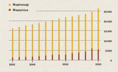 Tchati chakulongora unandi wa ŵapharazgi na ŵapayiniya ku Indonesia kwamba mu 2002 m’paka 2015