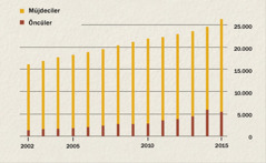 2002’den 2015’e kadar Endonezya’da bulunan müjdeci ve öncülerin sayısını gösteren bir grafik