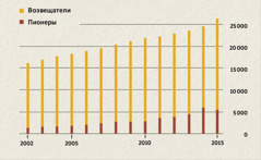 График числа возвещателей и пионеров в Индонезии с 2002 по 2015 год