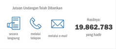 Berbagai cara digunakan untuk mencapai ke-19.862.783 hadirin Peringatan