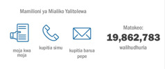 Njia mbalimbali zilitumiwa ili kufikia idadi ya watu 19,862,783 waliohudhuria ukumbusho mwaka wa 2015