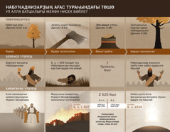 Набуҡаднизарҙың төшө менән бәйле булған, даталарҙың һәм ваҡиғаларҙың таблицаһы