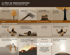 Tableau contenant les dates et les évènements liés au rêve de Nabuchodonosor