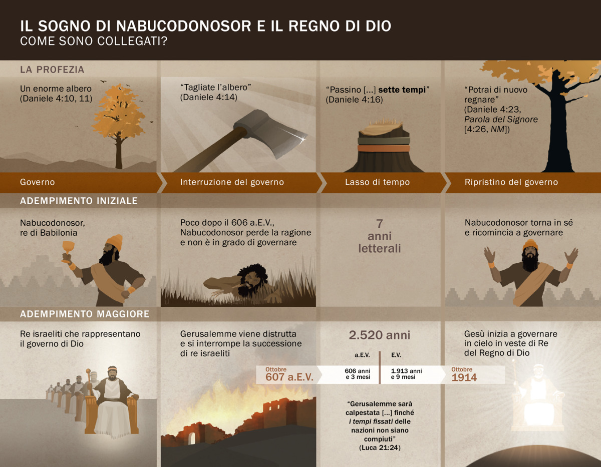 Prospetto con le date e gli avvenimenti legati al sogno di Nabucodonosor