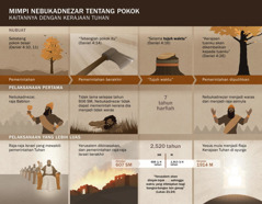 Chart of dates and events related to Nebuchadnezzar’s dream