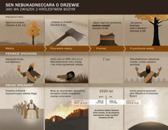 Tabela z datami i wydarzeniami, które mają związek ze snem Nebukadneccara