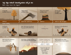 నెబుకద్నెజరు కలకు సంబంధించిన తేదీలు, సంఘటనల చార్టు