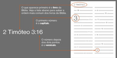 Como encontrar textos bíblicos usando 2 Timóteo 3:16 como exemplo. A primeira parte da referência indica o livro da Bíblia que precisa de encontrar. Neste caso, é o livro de 2 Timóteo (veja a lista abaixo, onde se apresenta a ordem mais comum dos livros da Bíblia). O primeiro número refere-se ao capítulo que terá de encontrar. Neste caso, é o capítulo 3. O número, ou números, seguintes indicam o versículo, ou versículos, que devem ser lidos. Neste caso, o versículo é o 16.