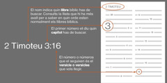 Com trobar un text bíblic, com per exemple 2 Timoteu 3:16. El nom indica quin llibre bíblic has de buscar, en este cas 2 Timoteu (consulta la llista que hi ha més avall per a saber en quin orde estan normalment els llibres bíblics). El primer número et diu quin capítol has de buscar, en este cas el capítol 3. I el número o números que el seguixen és el versicle o versicles que vols llegir, en este cas és el versicle 16.