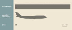 Diagram przedstawiający długość arki Noego, samolotu odrzutowego i słonia