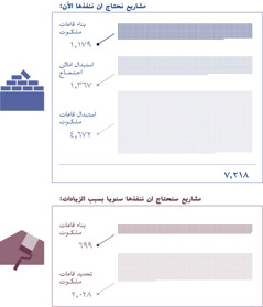 رسم بياني يُظهر عدد قاعات الملكوت التي نحتاجها الآن والتي سنحتاجها في المستقبل بسبب الزيادات:‏ ١-‏ القاعات الجديدة التي نحتاجها:‏ ١٧٩‏,١؛‏ اماكن الاجتماع التي يلزم استبدالها:‏ ٣٦٧‏,١؛‏ قاعات الملكوت التي يلزم استبدالها:‏ ٦٧٢‏,٤؛‏ المجموع:‏ ٢١٨‏,٧.‏ ٢-‏ قاعات الملكوت الجديدة التي سنحتاجها سنويا:‏ ٦٩٩؛‏ قاعات الملكوت التي سيلزم تجديدها سنويا:‏ ٠٢٨‏,٢