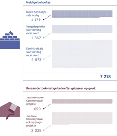 Collage: Grafiek wat die aantal Koninkryksale wys wat op die oomblik nodig is en die aantal sale wat nodig is vir toekomstige groei. 1. Nuwe Koninkryksale nodig: 1 179; Vergaderplekke wat vervang moet word: 1 367; Koninkryksale wat vervang moet word: 4 672; Altesaam: 7 218. 2. Jaarlikse nuwe Koninkryksaal-projekte: 699; Jaarlikse Koninkryksaal-opknappingsprojekte: 2 028.