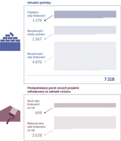 Koláž: Graf ukazuje, kolik sálů Království je potřeba nyní a kolik jich bude odhadem potřeba v budoucnu. 1. Chybějící sály Království: 1 179. Nevyhovující místa uctívání: 1 367. Nevyhovující sály Království: 4 672. Celkem: 7 218. 2. Předpokládaný počet nových sálů Království za rok: 699. Předpokládaný počet rekonstrukcí sálů Království za rok: 2 028