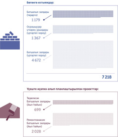 Рәсемдә: графикта хәҙер күпме Батшалыҡ залдары кәрәк икәне һәм, буласаҡ үҫеште иҫәпкә алып, күпме төҙөргә кәрәк буласағы күрһәтелә. 1. Батшалыҡ залдары (төҙөргә) 1 179; Осрашыуҙар үткәреү урындары (үҙгәртеп ҡороу) 1 367; Батшалыҡ залдары (үҙгәртеп ҡороу) 4 672; Бөтәһе 7 218. 2. Төҙөләсәк Батшалыҡ залдары (йыл һайын) 699; Ремонтланасаҡ Батшалыҡ залдары (йыл һайын) 2028.