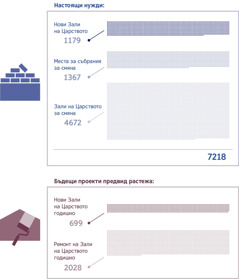 Колаж: Графика, показваща настоящата нужда от Зали на Царството и броя на Залите, нужни за удовлетворяване на бъдещия растеж. 1. Необходими нови Зали на Царството: 1179; места за събрания за смяна: 1367; Зали на Царството за смяна: 4672; общо: 7218. 2. Годишни проекти за нови Зали на Царството: 699; годишни проекти за ремонт на Зали на Царството: 2028.