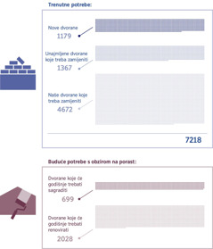 Dijagram koji prikazuje koliko nam je dvorana trenutno potrebno i koliko će ih trebati u budućnosti s obzirom na porast. 1. Broj trenutno potrebnih novih dvorana: 1179; unajmljene dvorane koje treba zamijeniti: 1367; naše dvorane koje treba zamijeniti: 4672; ukupno: 7218. 2. Broj dvorana koje će godišnje trebati sagraditi: 699; Broj dvorana koje će godišnje trebati renovirati: 2028.