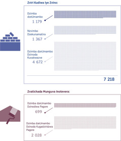 Mapikicha: Pikicha inoratidza Dzimba dzeUmambo dziri kudiwa iye zvino uye dzinodiwa kuti dzienderane nekuwanda kuri kuita vanhu musangano. 1. Dzimba dzeUmambo Dziri Kudiwa: 1 179; Nzvimbo Dzekupindira misangano dziri kuda kugadziridzwa: 1 367; Dzimba dzeUmambo dziri kuda kugadziridzwa: 4 672; Dzese Pamwe Chete: 7 218. 2. Mabasa ekuvaka Dzimba dzeUmambo Pagore: 699; Mabasa ekugadziridza Dzimba dzeUmambo Pagore:2 028.