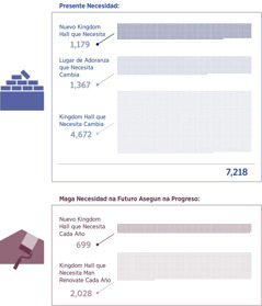 Maga letrato: Chart del maga Kingdom Hall que necesita ahora y na futuro cay ta queda manada el maga Testigo de Jehova. 1. Maga nuevo Kingdom Hall que necesita construi: 1,179; Maga lugar de adoranza que necesita cambia: 1,367; Maga Kingdom Hall que necesita cambia: 4,672; Total: 7,218. 2. Maga proyecto de Kingdom Hall que necesita construi cada año: 699; Maga Kingdom Hall que necesita man renovate cada año: 2,028.