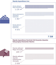 Chifanikisyo: Chaati ilikutondeezya Maanda aaBwaami aayandikana lino aMaanda aayandikana muchiindi chilikunembo. 1. Maanda aaBwaami aayandikana ali 1 179; maanda aakuswaananinana: 1 367; Maanda aaBwaami aayanda kubambululwa: 4 672; Maanda woonse: 7 218. 2. Maanda aaBwaami mapya aamunyaka: 699; Maanda aaBwaami aayanda kubambululwa aamunyaka: 2 028.