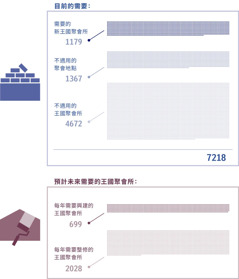 圖表顯示目前需要多少王國聚會所，以及預計未來需要興建和整修多少王國聚會所。圖1：需要的新王國聚會所有1179個；不適用的聚會地點有1367個；不適用的王國聚會所有4672個；共計7218個。圖2：每年需要興建的王國聚會所有699個；每年需要整修的王國聚會所有2028個。