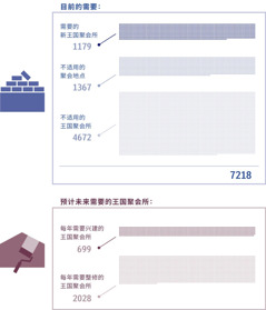 图表显示目前需要多少王国聚会所，以及预计未来需要兴建和整修多少王国聚会所。图1：需要的新王国聚会所有1179个；不适用的聚会地点有1367个；不适用的王国聚会所有4672个；共计7218个。图2：每年需要兴建的王国聚会所有699个；每年需要整修的王国聚会所有2028个。