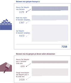 Foto: Yon kat ki montre kantite Sal Wayòm nou bezwen kounye a ak kantite n ap bezwen pi devan. 1. Kantite nouvo Sal Wayòm nou bezwen: 1 179; Kantite kote nou reyini ki bezwen ranplase: 1 367; Kantite Sal Wayòm ki bezwen ranplase: 4 672; Total: 7 218. 2. Kantite nouvo Sal Wayòm nou konstwi chak ane: 699; Kantite pwojè renovasyon nou fè nan Sal Wayòm yo chak ane: 2 028.