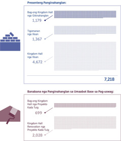 Collage: Graph sa gidaghanon sa Kingdom Hall nga gikinahanglan karon ug sa mga Kingdom Hall nga gikinahanglan sa umaabot nga pag-uswag. 1. Bag-ong Kingdom Hall nga gikinahanglan: 1,179; Tigomanan nga ilisan: 1,367; Kingdom Hall nga ilisan: 4,672; Total: 7,218. 2. Bag-ong mga Kingdom Hall project kada tuig: 699; Kingdom Hall renovation project kada tuig: 2,028.