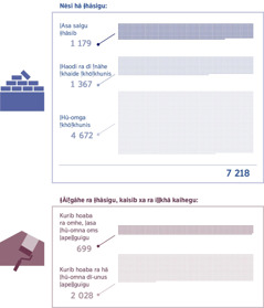 ǀHoaǀhaosa ai-īsi: fotodi ǃnâ-ū i ge ra ǁgauhe ǂhâbasa ǀhû-omga. Tsî matikōgu hānîǁaeb ǃnâ a ǂhâbasa ǃkhaisa. 1. ǀAsa salgu ǂhâsib: 1 179; ǀHaodi ra dī ǃnâhe ǃkhaide ǃkhōǃkhunis: 1 367; Gaosib ǀhû-omgu ǃkhōǃkhunihe nî gu: 4 672; hoana ǀguiba: 7 218. 2. Kurib hoaba ra omhe, ǀasa ǀhû-omna oms ǀapeǁguigu: 699; Kurib hoaba ra hâ ǀhû-omna dī-unus ǀapeǁguigu: 2 028.