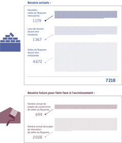 Montage : Les graphiques montrent combien de nouvelles salles du Royaume sont actuellement nécessaires et combien de lieux de réunion seront nécessaires à l’avenir pour faire face à l’accroissement. 1. Nouvelles salles du Royaume nécessaires : 1 179 ; lieux de réunion devant être remplacés : 1 367 ; salles du Royaume devant être remplacées : 4 672 ; total : 7 218. 2. Nombre annuel de projets de construction de salles du Royaume : 699 ; nombre annuel de projets de rénovation de salles du Royaume : 2 028.