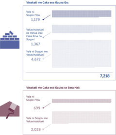 iYaloyalo: Qo na levu ni Vale ni Soqoni e vinakati me caka, kei na kena e namaki me caka ena veigauna se bera mai. 1. Vale ni Soqoni me tara vou: 1,179; Vakavinakataki na vanua dau caka kina na soqoni: 1,367; Vale ni Soqoni me vakavinakataki: 4,672; Kena levu: 7,218. 2. Vale ni Soqoni me caka ena gauna se bera mai: 699; Vale ni Soqoni me vakavinakataki ena gauna se bera mai: 2,028.