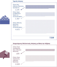 Κολάζ: Γράφημα δείχνει τον αριθμό των Αιθουσών Βασιλείας που χρειάζονται αυτή τη στιγμή και τον αριθμό των αιθουσών που θα χρειαστούν λόγω της μελλοντικής αύξησης. 1. Πόσες νέες Αίθουσες Βασιλείας χρειάζονται: 1.179. Πόσοι χώροι συναθροίσεων πρέπει να αντικατασταθούν: 1.367. Πόσες Αίθουσες Βασιλείας πρέπει να αντικατασταθούν: 4.672. Σύνολο: 7.218. 2. Ετήσια έργα οικοδόμησης νέων Αιθουσών Βασιλείας: 699. Ετήσια έργα ανακαίνισης Αιθουσών Βασιλείας: 2.028.