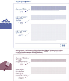 ფოტოკოლაჟი: გრაფაზე ნაჩვენებია, რამდენი დარბაზია საჭირო ამჟამად და რამდენი — მომავალში. 1. ახალი დარბაზი: 1 179; გადასაკეთებელი შეხვედრის ადგილი: 1 367; გადასაკეთებელი დარბაზი: 4 672; სულ: 7 218. 2. ახალი დარბაზების პროექტი ყოველწლიურად: 699; დარბაზების სარემონტო პროექტი ყოველწლიურად: 2 028.