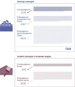 Képösszeállítás: Ábra, mely bemutatja, hogy jelenleg mennyi királyságteremre van szükség, illetve a jövőben mennyire lesz szükség a növekedés miatt. 1. 1179 új királyságteremre van szükség; 1367 összejöveteli hely helyett kell királyságterem; 4672 régi királyságterem helyett van szükség újra; Összesen: 7218. 2. 699 új királyságterem évente; 2028 királyságterem-felújítás évente.