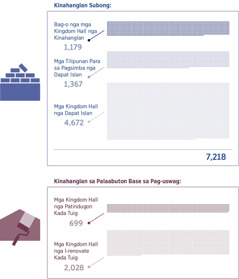 Mga piktyur: Graph nga nagapakita sang kadamuon sang Kingdom Hall nga kinahanglan para sa pag-uswag. 1. Bag-o nga mga Kingdom Hall nga kinahanglan: 1,179; Mga tilipunan para sa pagsimba nga dapat islan: 1,367; Mga Kingdom Hall nga dapat islan: 4,672; Total: 7,218. 2. Mga Kingdom Hall nga patindugon kada tuig: 699; Mga Kingdom Hall nga i-renovate kada tuig: 2,028.