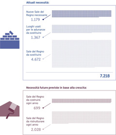 Collage: Grafico che mostra il numero delle nuove Sale del Regno di cui c’è bisogno attualmente e il numero di Sale di cui ci sarà bisogno in futuro in base alla crescita prevista. 1. Nuove Sale del Regno necessarie: 1.179; luoghi usati per le adunanze che vanno sostituiti: 1.367; Sale del Regno che vanno sostituite: 4.672; totale: 7.218. 2. Sale del Regno da costruire ogni anno: 699; Sale del Regno da ristrutturare ogni anno: 2.028.