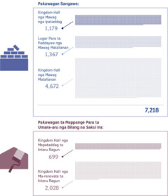 Letratu ira: Graph nga mangipasingan ta bilang na mawag nga Kingdom Hall sangawe anna ta mappange para ta umara-aru nga bilang na Saksi ira. 1. Kingdom Hall nga mawag nga ipataddag: 1,179; Lugar para ta paddayaw nga mawag matalianan: 1,367; Kingdom Hall nga mawag matalianan: 4,672; Total: 7,218. 2. Kingdom Hall nga mepataddag ta interu ragun: 699; Kingdom Hall nga ma-renovate ta interu ragun: 2,028.