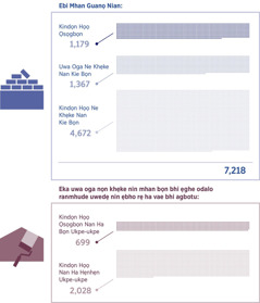 Collage: Ebe nọn rẹman eka Kindọn Họọ nọn khẹke nan bọn nian bi eka uwa oga nọn khẹke nin mhan bọn bhi ẹghe odalo ranmhude uwedẹ nin ẹbho rẹ ha vae bhi agbotu. 1. Eka iKindọn Họọ nọn khẹke nan bọn nian: 1,179; Eji a da do ikolo oga nọn khẹke nan kie bọn: 1,367; Kindọn Họọ nọn khẹke nan kie bọn: 4,672; A ha ku ele rebhe kugbe: 7,218. 2. Kindọn Họọ nọn khẹke nan ha bọn ukpe-ukpe: 699; Kindọn Họọ nọn khẹke nan ha hẹnhẹn ukpe-ukpe: 2,028.
