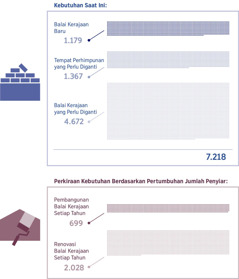 Kumpulan foto: Grafik yang menunjukkan jumlah Balai Kerajaan yang diperlukan sekarang dan perkiraan kebutuhan di masa depan. 1. Balai Kerajaan baru: 1.179; Tempat perhimpunan yang perlu diganti: 1.367; Balai Kerajaan yang perlu diganti: 4.672; Total: 7.218. 2. Pembangunan Balai Kerajaan setiap tahun: 699; Renovasi Balai Kerajaan setiap tahun: 2.028.