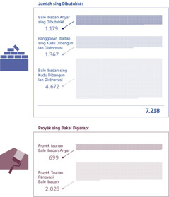 Kumpulan gambar: Katrangan soal jumlah Balé Ibadah sing dibutuhké lan arep dibangun. 1. Balé Ibadah anyar sing dibutuhké: 1.179; Panggonan ibadah sing kudu dibangun lan dirénovasi: 1.367; Balé Ibadah sing kudu dibangun lan dirénovasi: 4.672; Total: 7.218. 2. Proyèk taunan Balé Ibadah anyar: 699; Proyèk taunan rénovasi Balé Ibadah: 2.028.