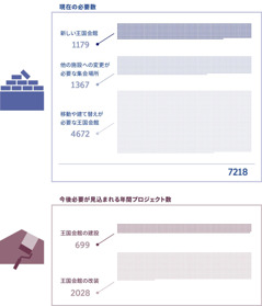 現在必要な王国会館の数と，今後必要が見込まれる王国会館の数を示したグラフ。1.必要な新しい王国会館 1179。移動や改装が必要な集会場所 1367。移動や改装が必要な王国会館 4672。合計7218。2.王国会館建設プロジェクトの年間件数 699。王国会館改装プロジェクトの年間件数 2028。