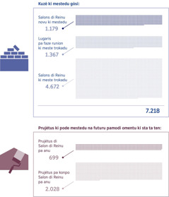 Dizenhu: Tabéla ki ta mostra kantu Salon di Reinu ki mestedu pamodi omentu ki sta ta ten. 1. Salons di Reinu novu ki mestedu: 1.179; Lugaris pa faze runion ki meste trokadu: 1.367; Salons di Reinu ki meste trokadu: 4.672; Total: 7.218. 2. Prujétus di Salon di Reinu ki ta fazedu tudu anu: 699; Prujétus pa konpo Salon di Reinu ki ta fazedu tudu anu: 2.028.