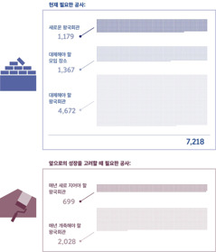 도표: 현재 필요한 왕국회관의 수와 앞으로의 성장을 고려할 때 필요한 왕국회관의 수. 1. 필요한 새로운 왕국회관: 1179; 대체해야 할 모임 장소: 1367; 대체해야 할 왕국회관: 4672; 총계: 7218. 2. 매년 진행되는 왕국회관 신축 공사: 699; 매년 진행되는 왕국회관 개축 공사: 2028.