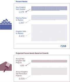 Collage: Graph showing the number of Kingdom Halls currently needed and the number of Halls needed to handle future growth. 1. New Kingdom Halls needed: 1,179; Meeting places to replace: 1,367; Kingdom Halls to replace: 4,672; Total: 7,218. 2. Annual new Kingdom Hall projects: 699; Annual Kingdom Hall renovation projects: 2,028.