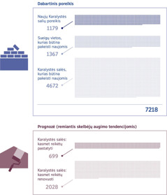 Koliažas: Diagrama, vaizduojanti dabartinį Karalystės salių poreikį, ir ateities prognozė. 1. Naujų Karalystės salių poreikis: 1179; Sueigų vietos, kurias būtina pakeisti naujomis: 1367; Karalystės salės, kurias būtina pakeisti naujomis: 4672; Iš viso: 7218. 2. Karalystės salės: kasmet reikėtų pastatyti: 699; Karalystės salės: kasmet reikėtų renovuoti: 2028.