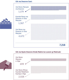 Pichni: Graf ma nyiso kwan mar Ute Romo ma dwarore sani kod ma nyalo dwarore e kinde ma biro ka luwore gi dongruok. 1. Ute Romo Manyien ma dwarore: 1,179; Kuonde romo ma dwarore ni olos manyien: 1,367; Ute Romo ma dwarore ni olos manyien: 4,672; Duto: 7,218. 2. Ute Romo moger manyien e higa achiel: 699; Ute Romo miloso kuonde mokethore kuomgi e higa achiel: 2,028.