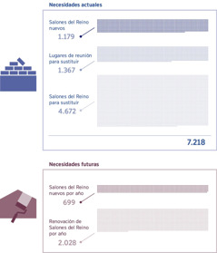 Gráficas que muestran el número de Salones del Reino que se necesitan ahora y los que se necesitarán en el futuro. 1. Salones del Reino nuevos que se necesitan: 1.179; lugares de reunión que hay que sustituir: 1.367; Salones del Reino que hay que sustituir: 4.672; total: 7.218. 2. Salones del Reino nuevos que se necesitarán cada año: 699; Salones del Reino que habrá que renovar cada año: 2.028.