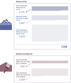 Lilka nani: Asla Aidrubanka Watla nawas an nit sa bara kainara an nit kabia marikisa. 1. Asla Aidrubanka Watla raya an nit ba: 1.179; Mayunaia pliska plis wala ra lakaia nit ba: 1.367; Asla Aidrubanka Watla plis wala ra lakaia nit ba: 4.672; Sut kulki sakan: 7.218. 2. Asla Aidrubanka Watla raya nani mani bani an mâkaia: 699; Asla Aidrubanka Watla nani mani bani an kli paskaia: 2.028.