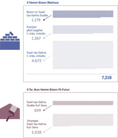Grupp taʼ Stampi: Ċart li turi kemm għandna bżonn Swali tas-Saltna bħalissa u kemm se jkollna bżonn fil-futur. 1. Bżonn taʼ Swali tas-Saltna ġodda: 1,179; Postijiet għal-laqgħat li jridu jinbidlu: 1,367; Swali tas-Saltna li jridu jinbidlu: 4,672; Total: 7,218. 2. Swali tas-Saltna ġodda kull sena: 699; Jitranġaw Swali tas-Saltna kull sena: 2,028.